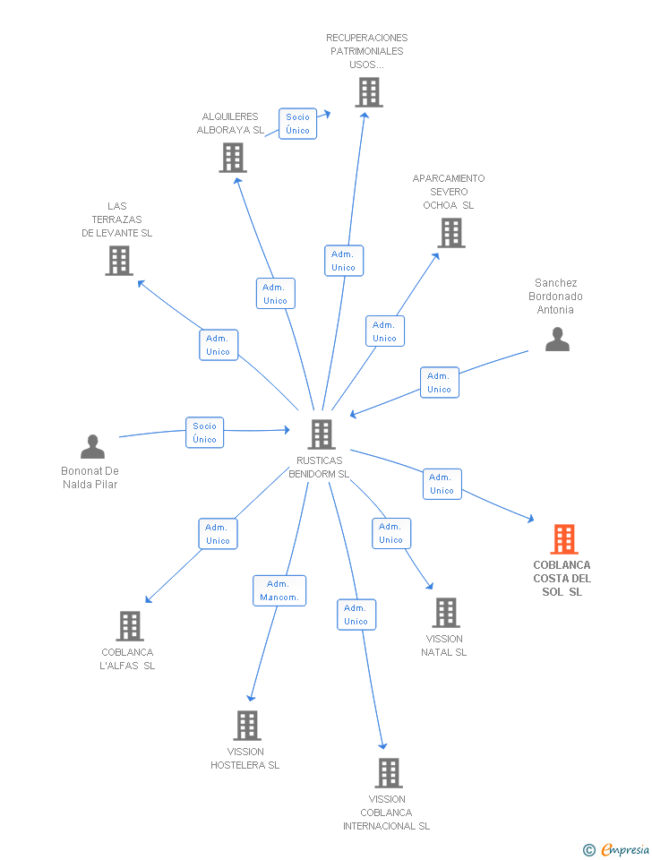 Vinculaciones societarias de COBLANCA COSTA DEL SOL SL