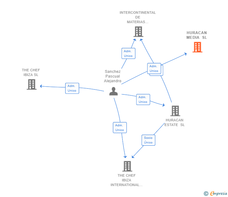 Vinculaciones societarias de HURACAN MEDIA SL