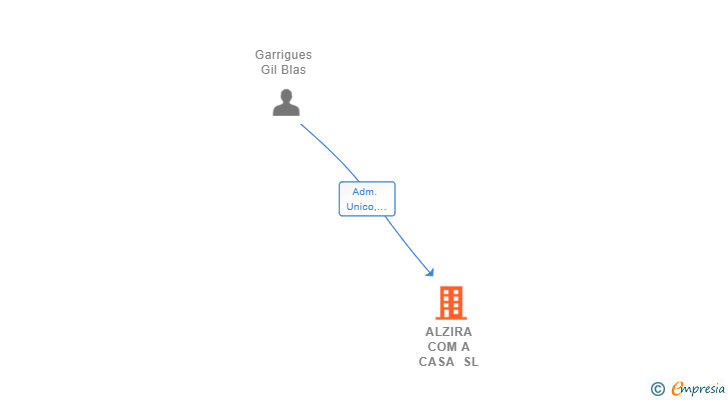 Vinculaciones societarias de ALZIRA COM A CASA SL
