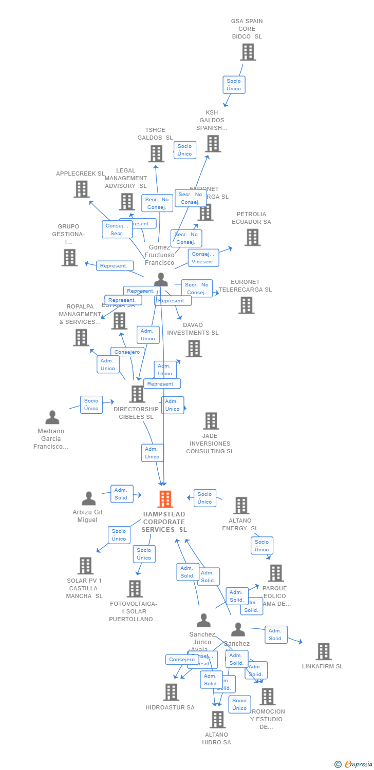 Vinculaciones societarias de HAMPSTEAD CORPORATE SERVICES SL
