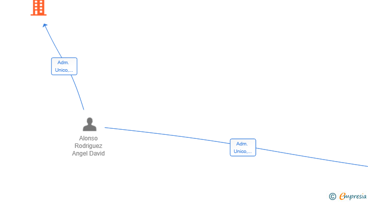 Vinculaciones societarias de S.PANZI.SERVICE.GLOBAL SL