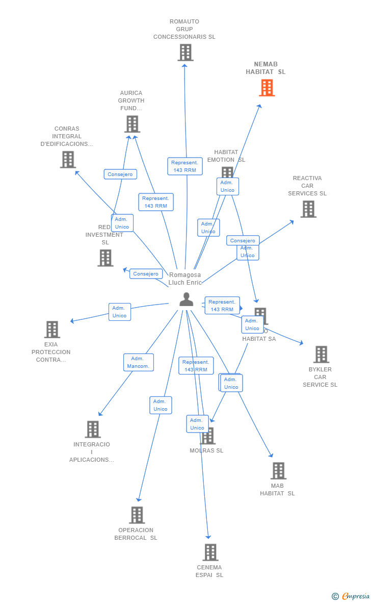 Vinculaciones societarias de NEMAB HABITAT SL