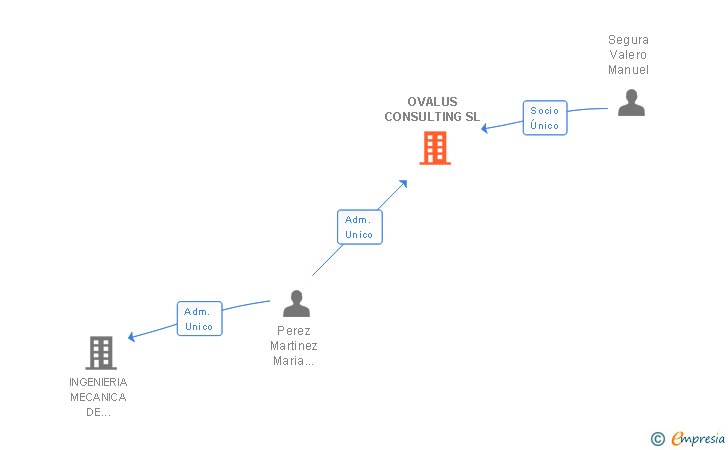Vinculaciones societarias de OVALUS CONSULTING SL