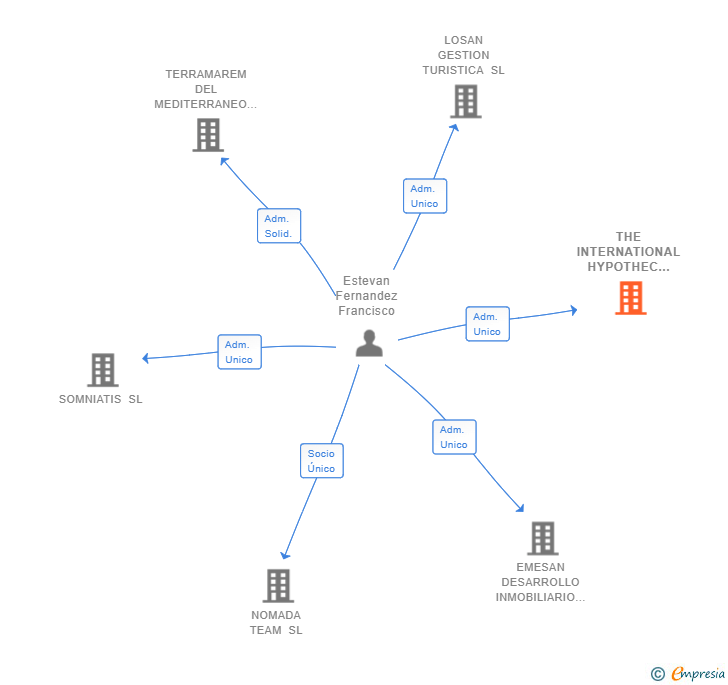 Vinculaciones societarias de THE INTERNATIONAL HYPOTHEC FIRM SL