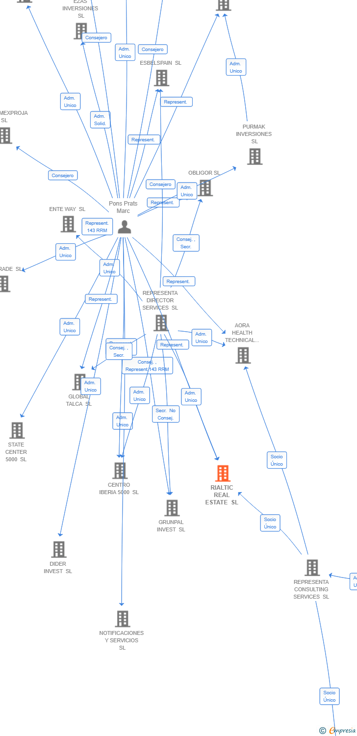 Vinculaciones societarias de RIALTIC REAL ESTATE SL