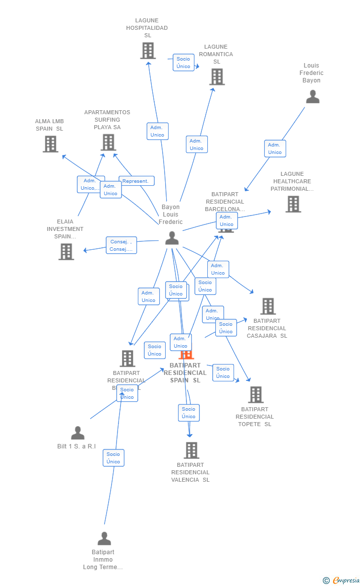 Vinculaciones societarias de BATIPART RESIDENCIAL SPAIN SL