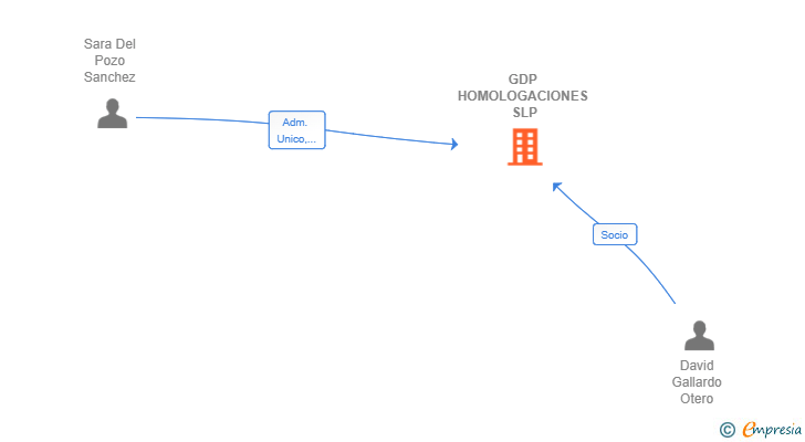 Vinculaciones societarias de GDP HOMOLOGACIONES SLP