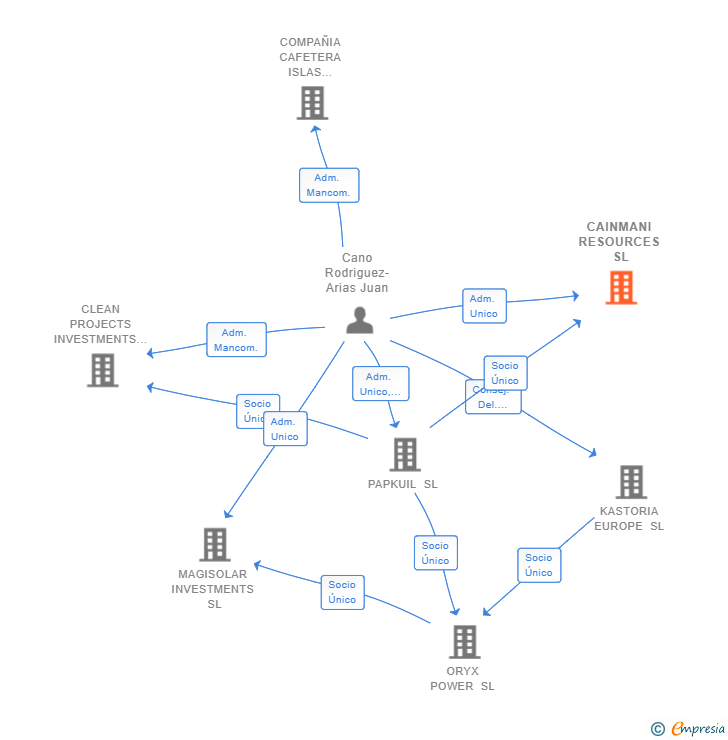 Vinculaciones societarias de CAINMANI RESOURCES SL