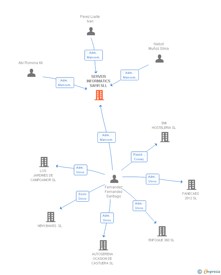 Vinculaciones societarias de SERVEIS INFORMATICS SAFIR SL