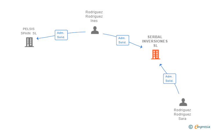 Vinculaciones societarias de SERBAL INVERSIONES SL