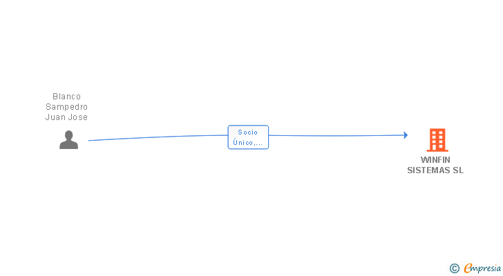 Vinculaciones societarias de WINFIN SISTEMAS SL