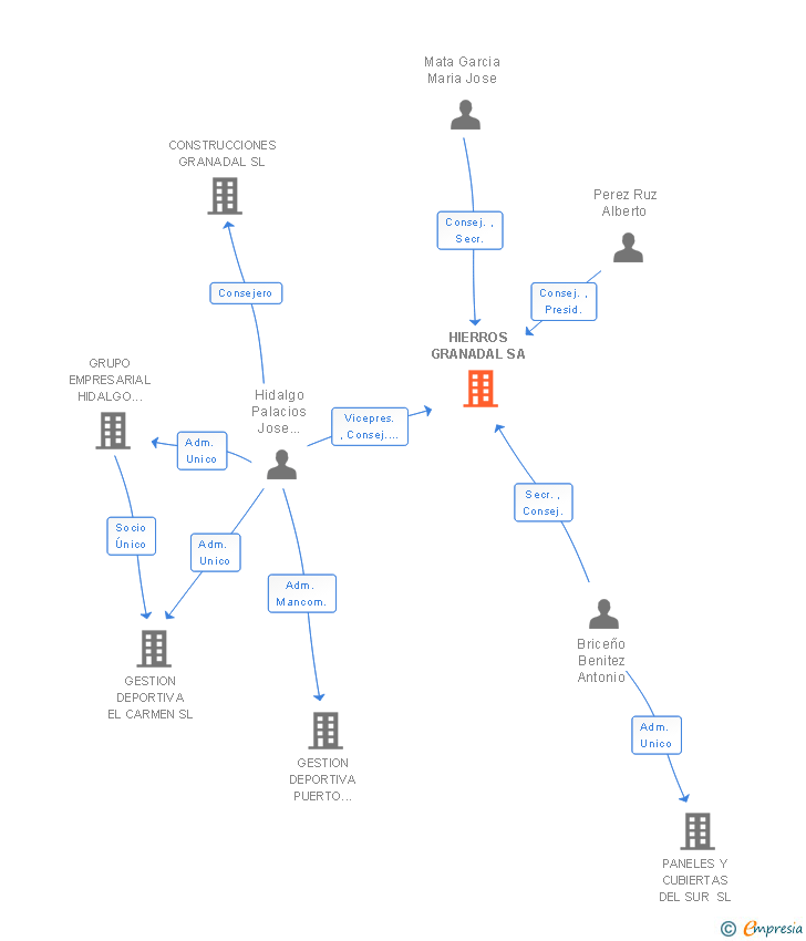 Vinculaciones societarias de HIERROS GRANADAL SA