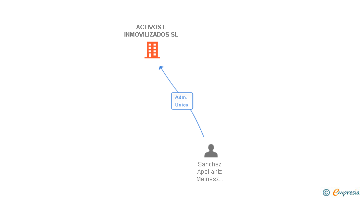 Vinculaciones societarias de ACTIVOS E INMOVILIZADOS SL