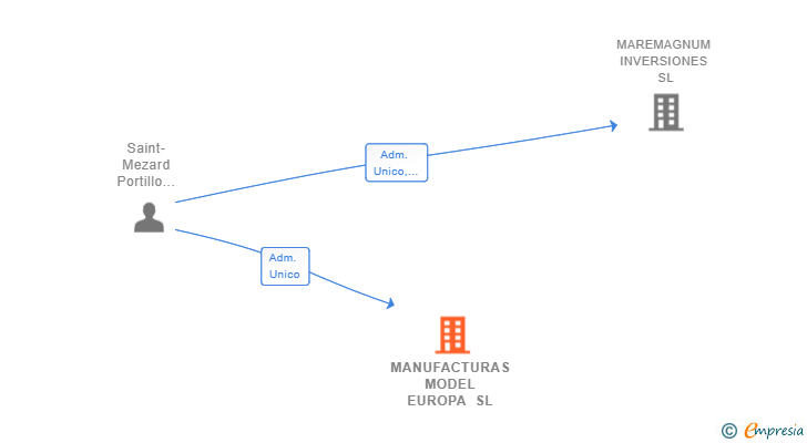 Vinculaciones societarias de MANUFACTURAS MODEL EUROPA SL