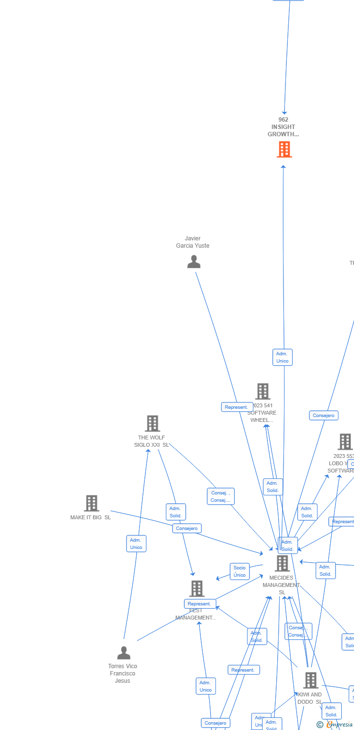 Vinculaciones societarias de 962 INSIGHT GROWTH TECHNOLOGY AIE