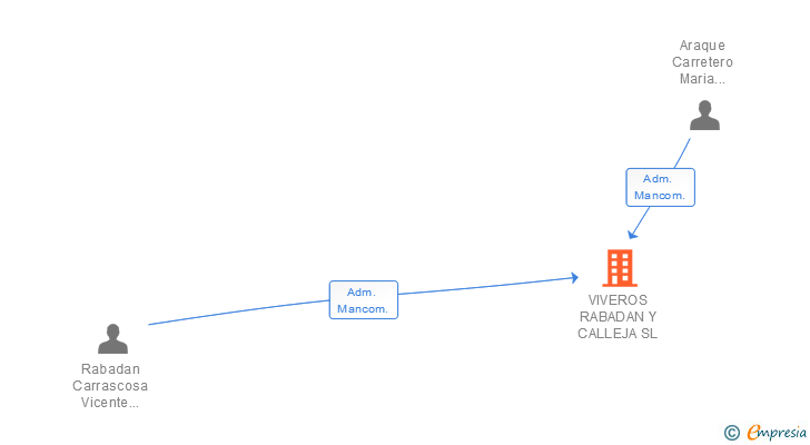 Vinculaciones societarias de VIVEROS RABADAN Y CALLEJA SL