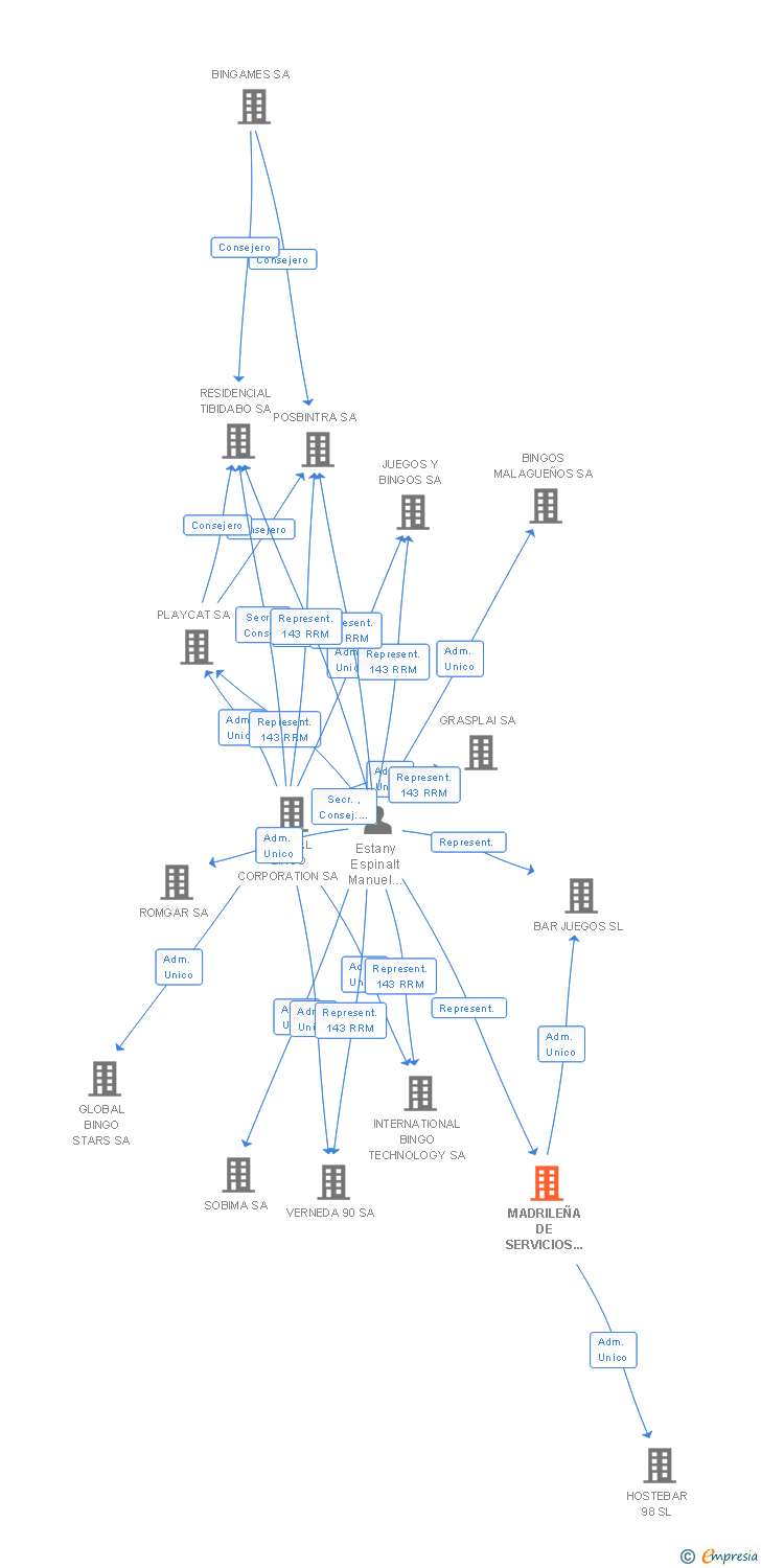 Vinculaciones societarias de INTERNATIONAL MEX BUSINESS SL