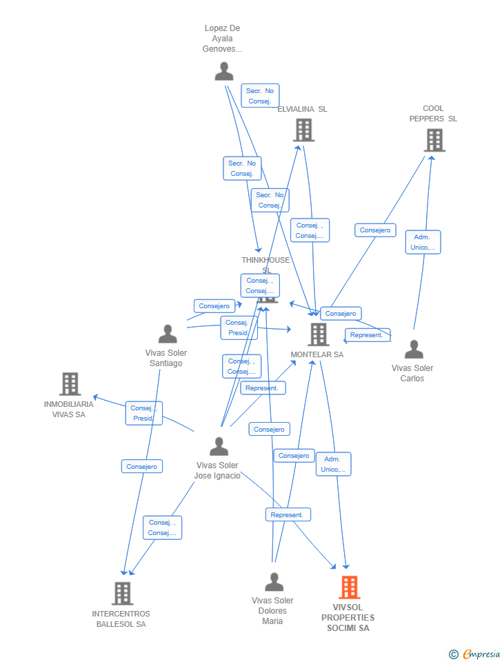Vinculaciones societarias de VIVSOL PROPERTIES SOCIMI SA