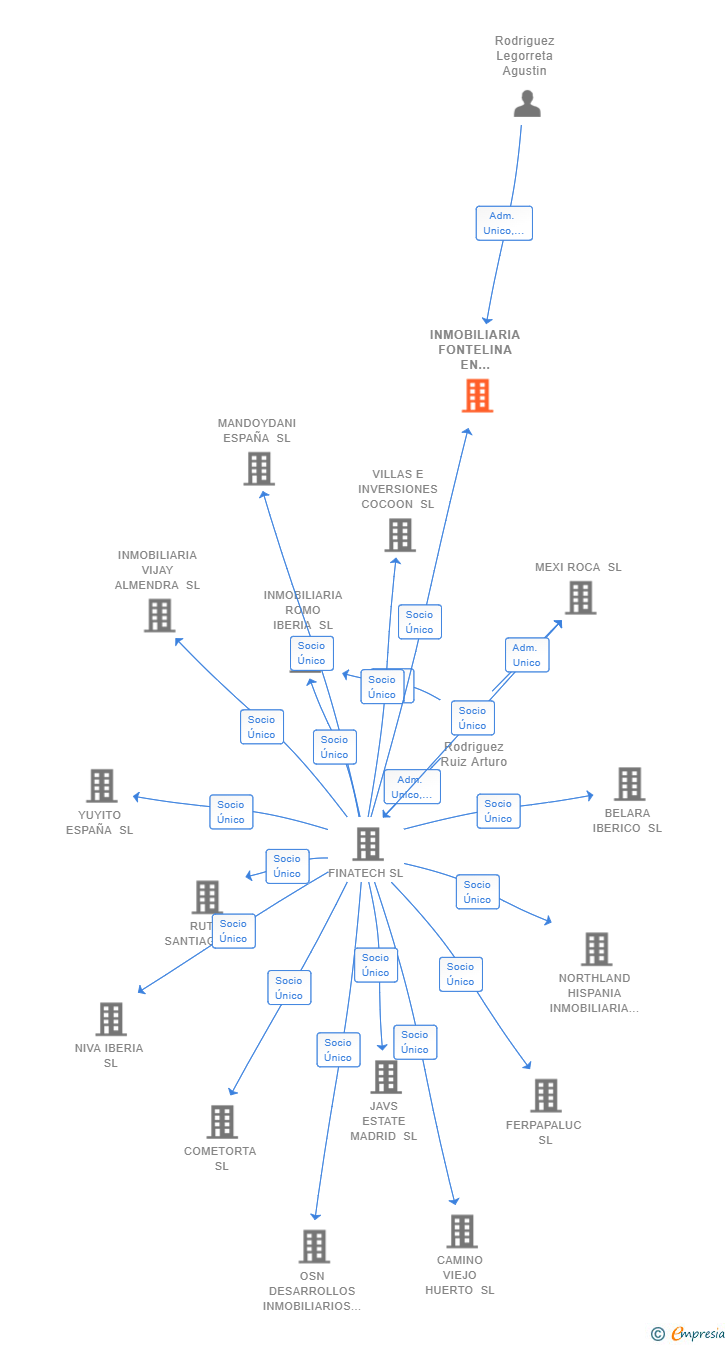 Vinculaciones societarias de INMOBILIARIA FONTELINA EN MADRID SL