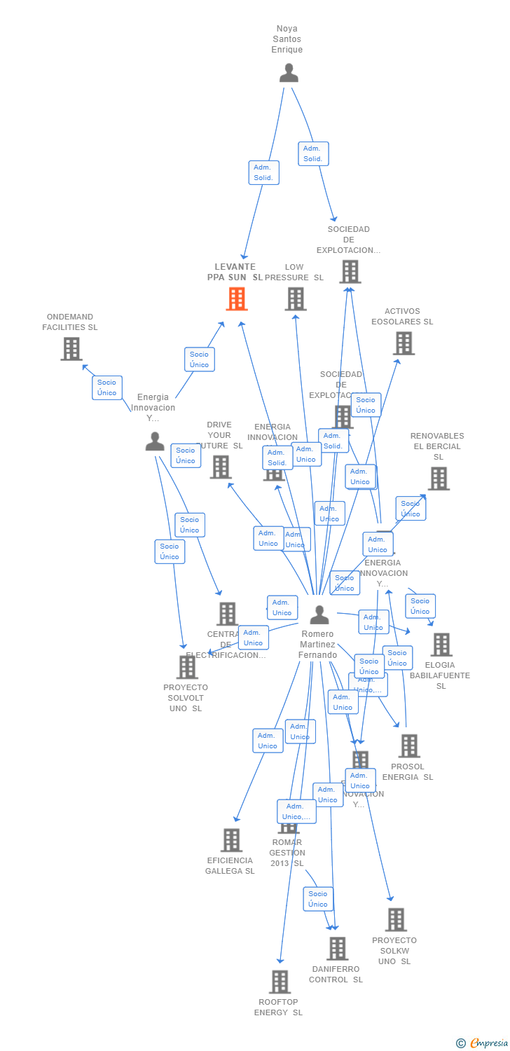 Vinculaciones societarias de LEVANTE PPA SUN SL