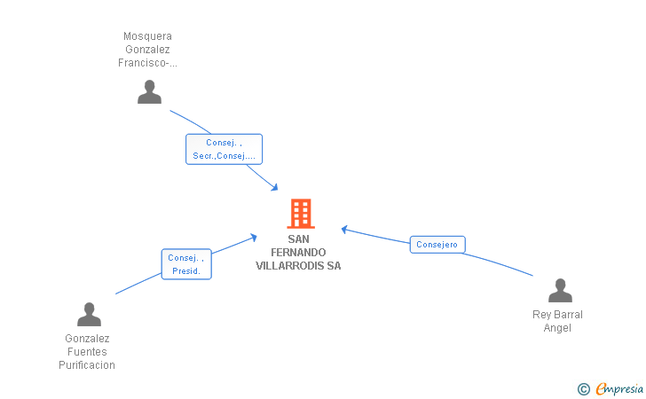 Vinculaciones societarias de SAN FERNANDO VILLARRODIS SA