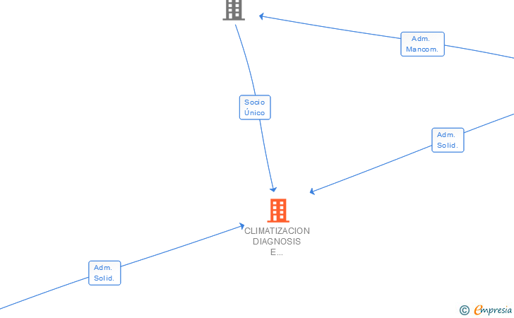 Vinculaciones societarias de CLIMATIZACION DIAGNOSIS E INYECCION MOTORLAN SL