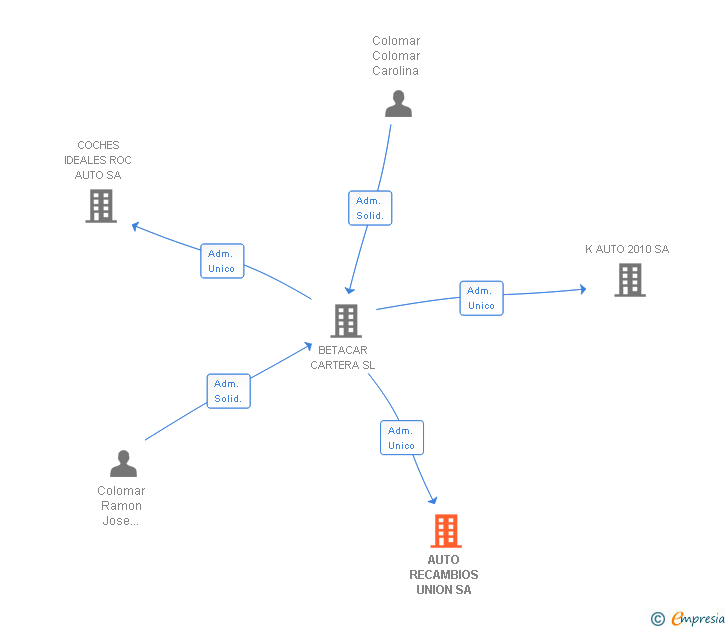 Vinculaciones societarias de AUTO RECAMBIOS UNION SA