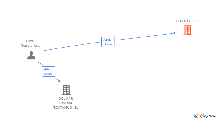 Vinculaciones societarias de TEIYOTE SL