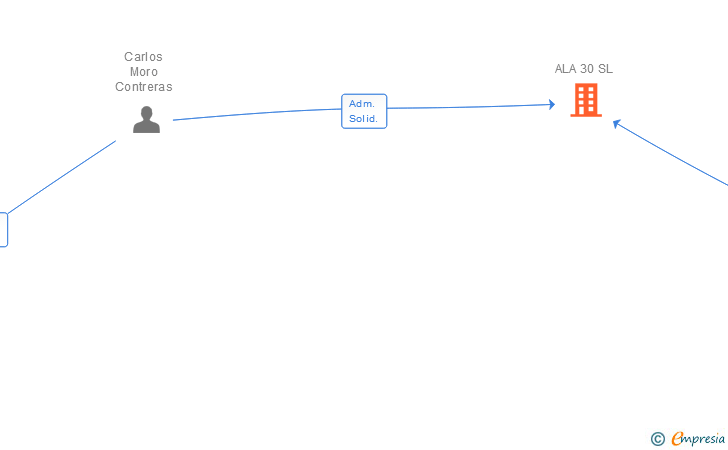 Vinculaciones societarias de ALA 30 SL