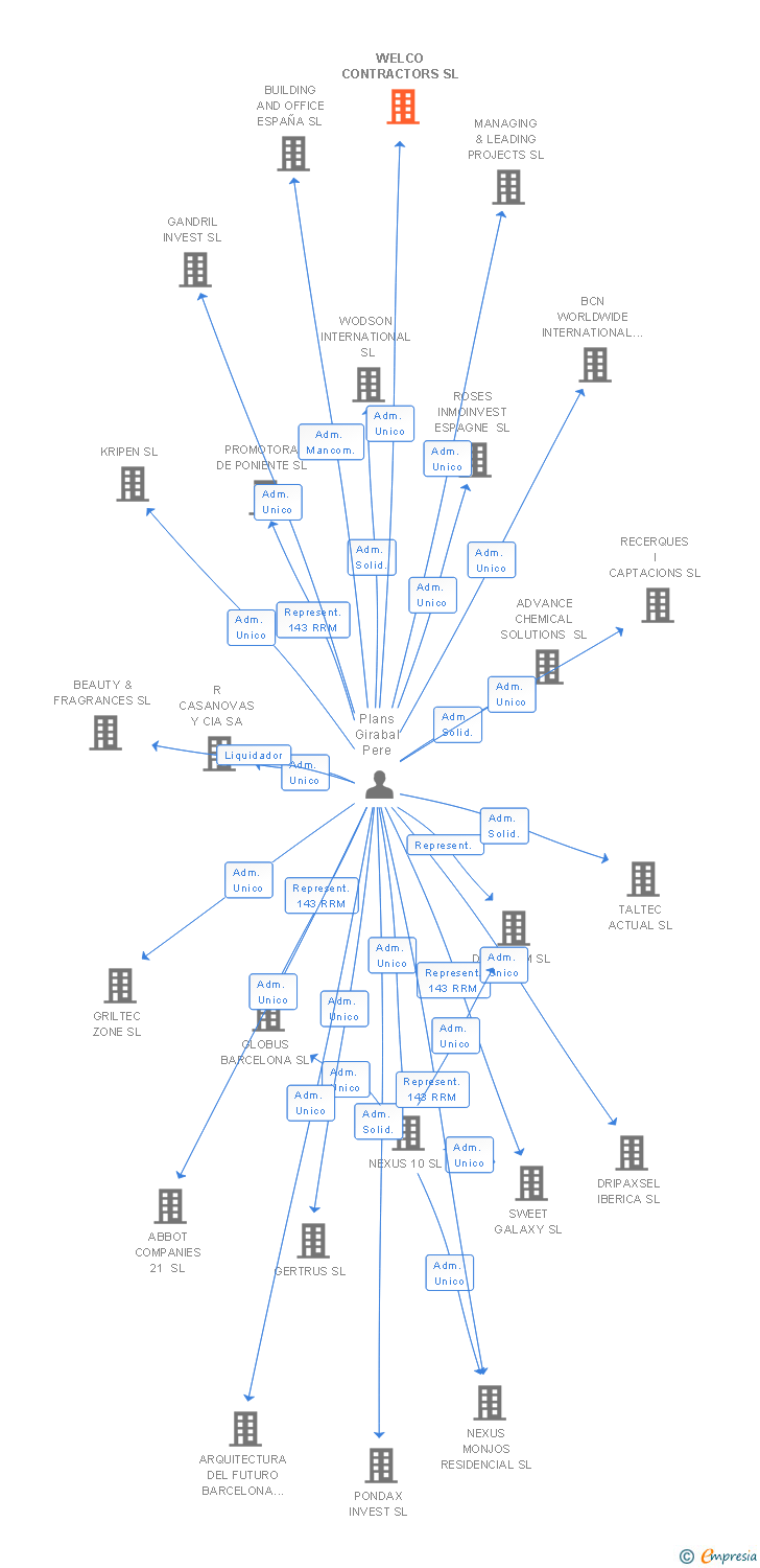 Vinculaciones societarias de WELCO CONTRACTORS SL