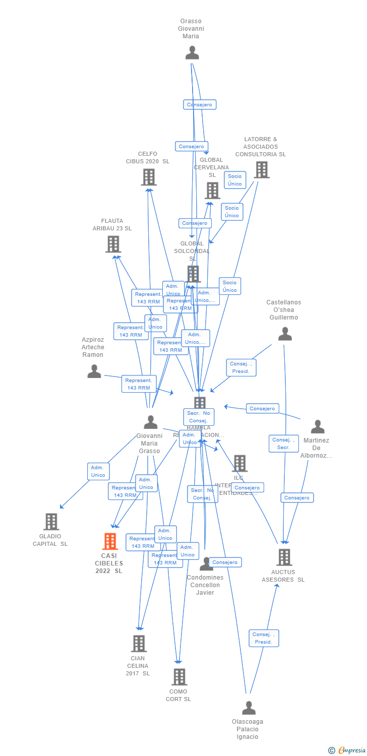 Vinculaciones societarias de CASI CIBELES 2022 SL