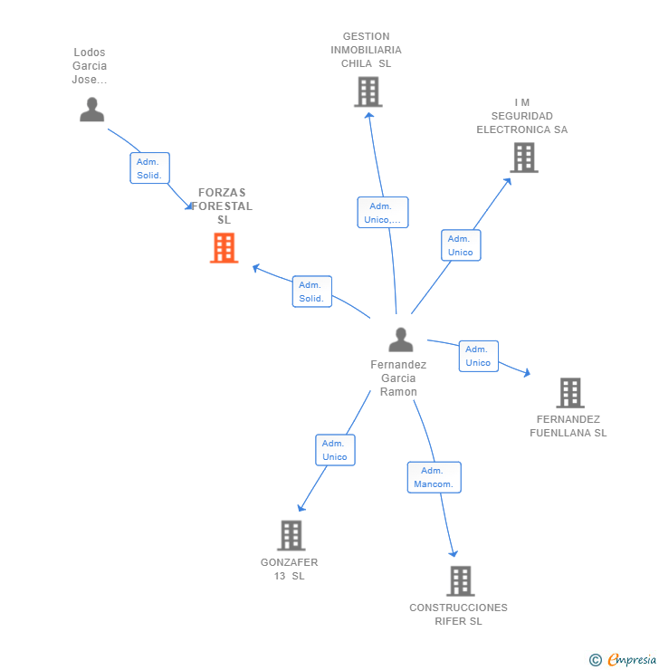 Vinculaciones societarias de FORZAS FORESTAL SL