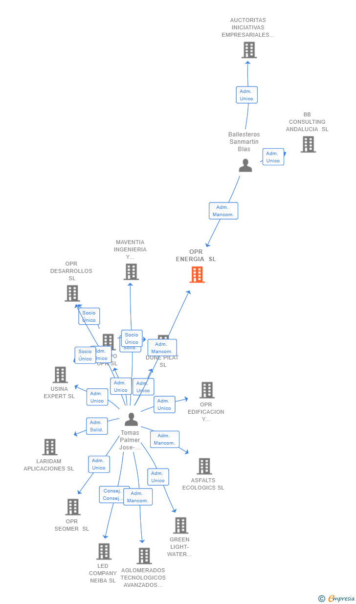 Vinculaciones societarias de PHOTOEOLIC CONSTRUCTIONS SL