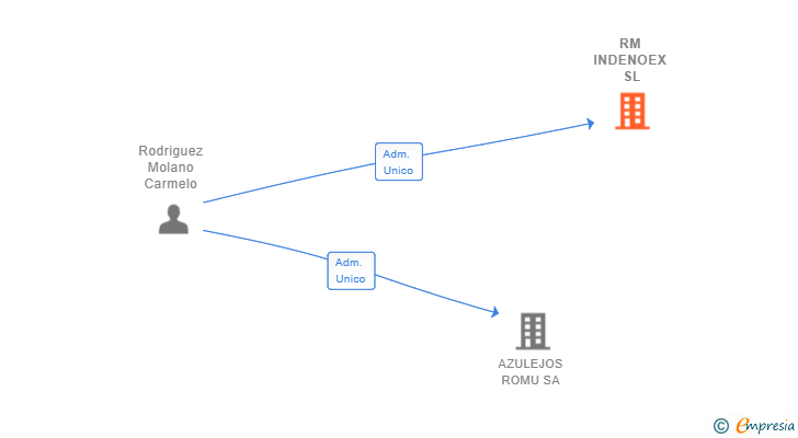 Vinculaciones societarias de RM INDENOEX SL