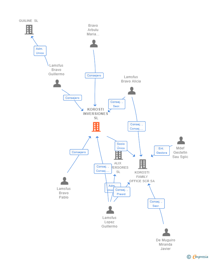 Vinculaciones societarias de KOROSTI INVERSIONES SL