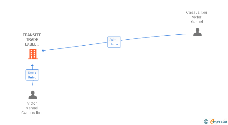 Vinculaciones societarias de TRANSFER TRADE LABEL SPAIN SL