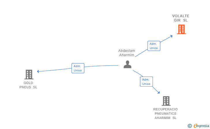 Vinculaciones societarias de VOLALTE GIR SL