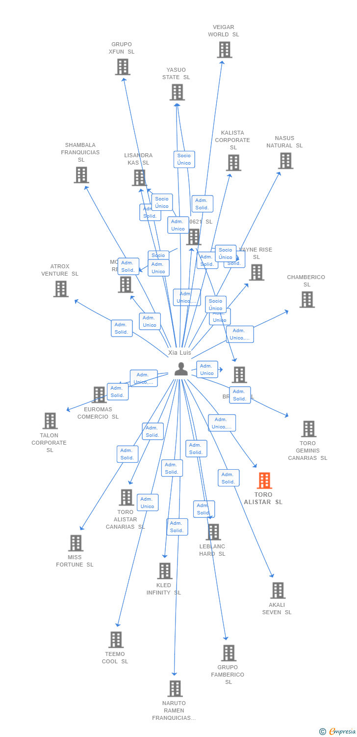 Vinculaciones societarias de TORO ALISTAR SL