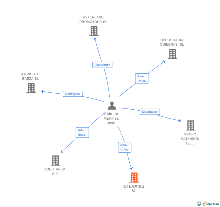 Vinculaciones societarias de IOTEAMING SL