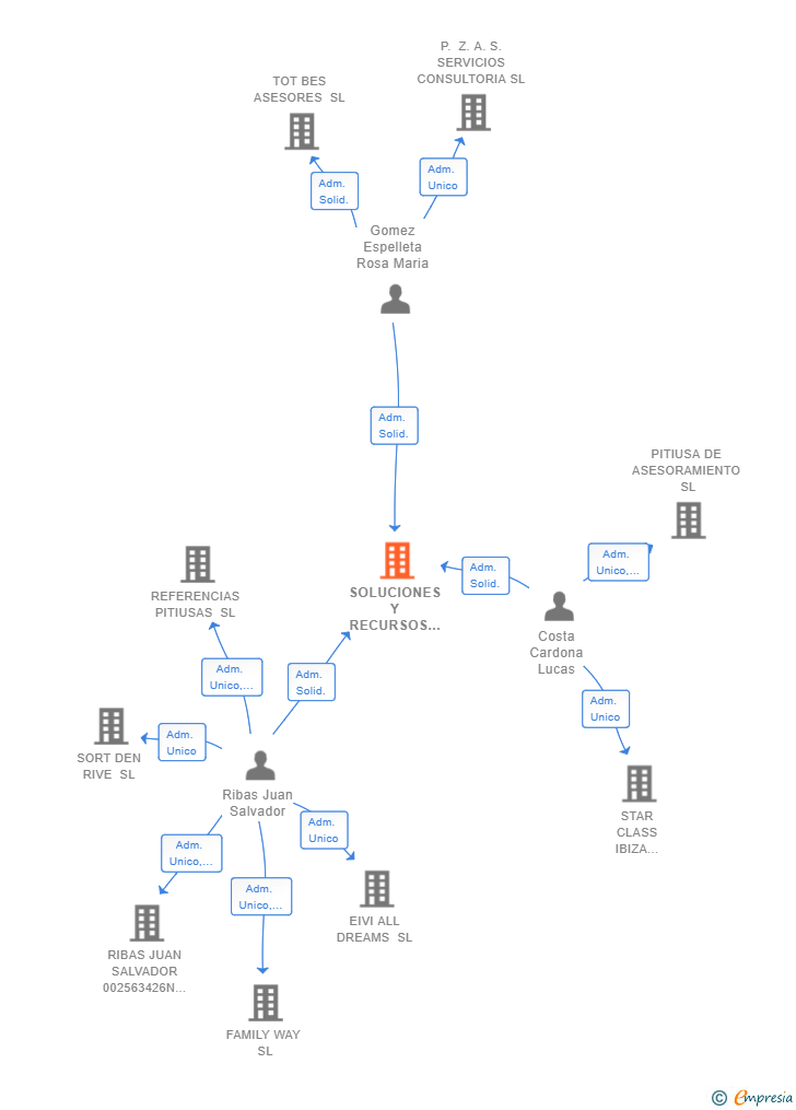 Vinculaciones societarias de SOLUCIONES Y RECURSOS LABORALES SL