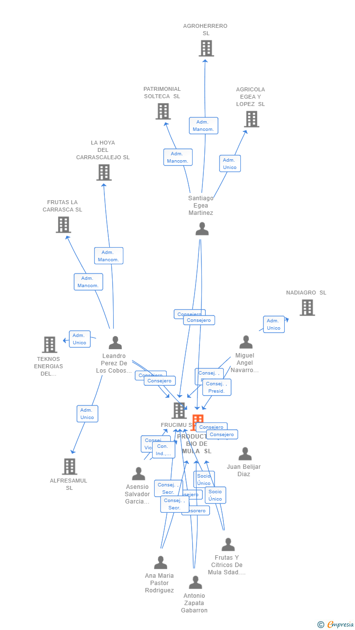 Vinculaciones societarias de PRODUCTOS BIO DE MULA SL