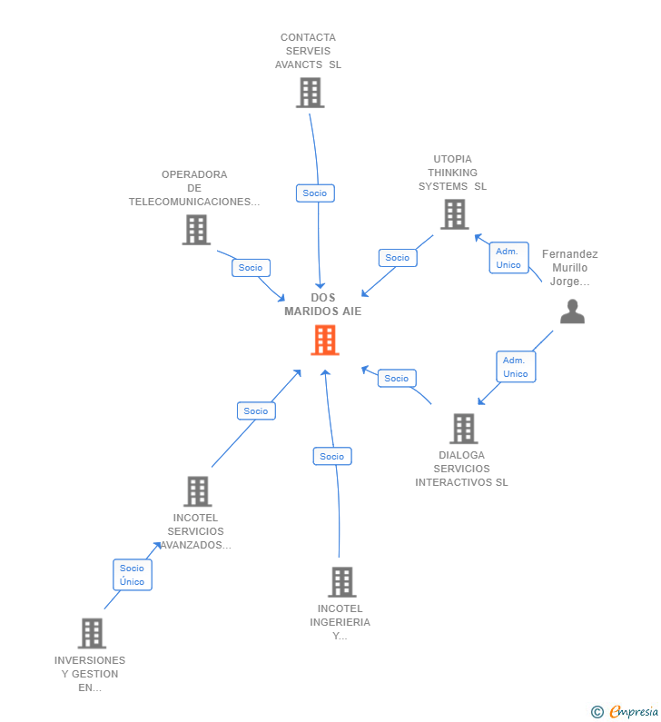 Vinculaciones societarias de DOS MARIDOS AIE