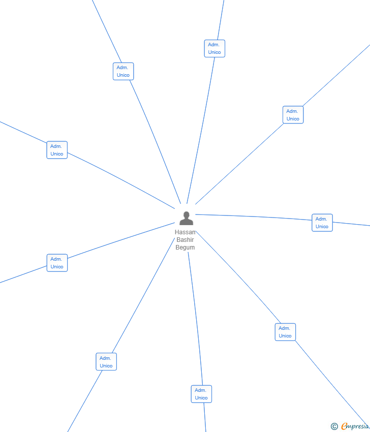 Vinculaciones societarias de MOTO BCN 2024 SL