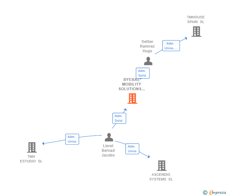 Vinculaciones societarias de BYEBAE MOBILITY SOLUTIONS SL