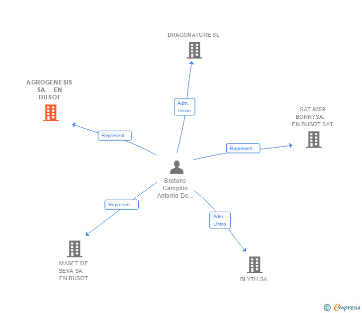 Vinculaciones societarias de AGROGENESIS SA.  EN BUSOT