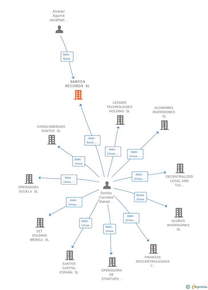 Vinculaciones societarias de SANTOS RECORDS SL