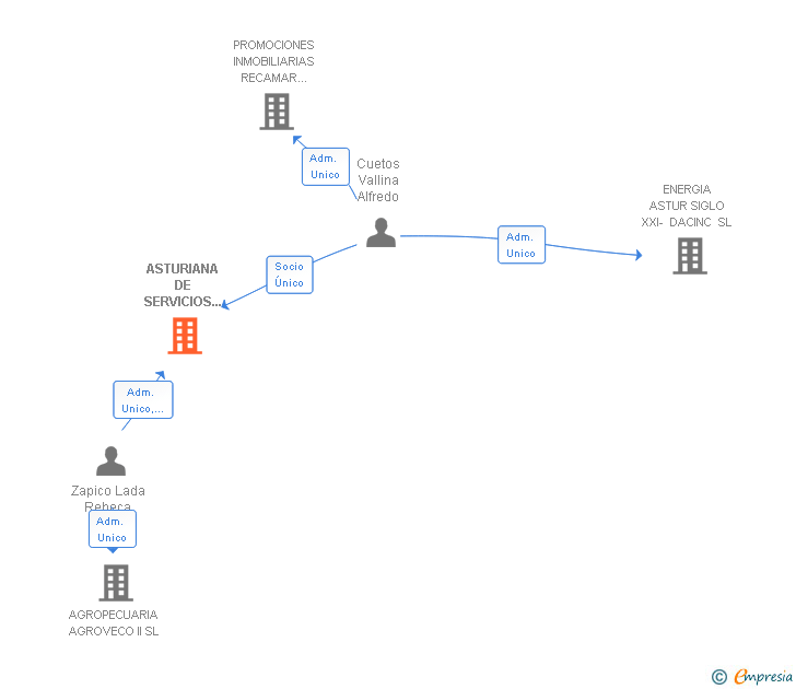 Vinculaciones societarias de ASTURIANA DE SERVICIOS GANADEROS AGRARIOS Y FORESTALES SL