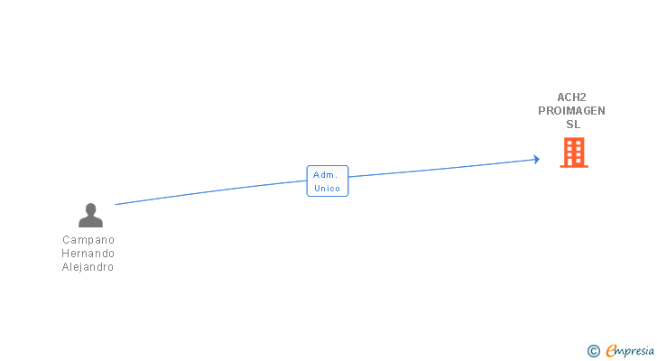 Vinculaciones societarias de ACH2 PROIMAGEN SL