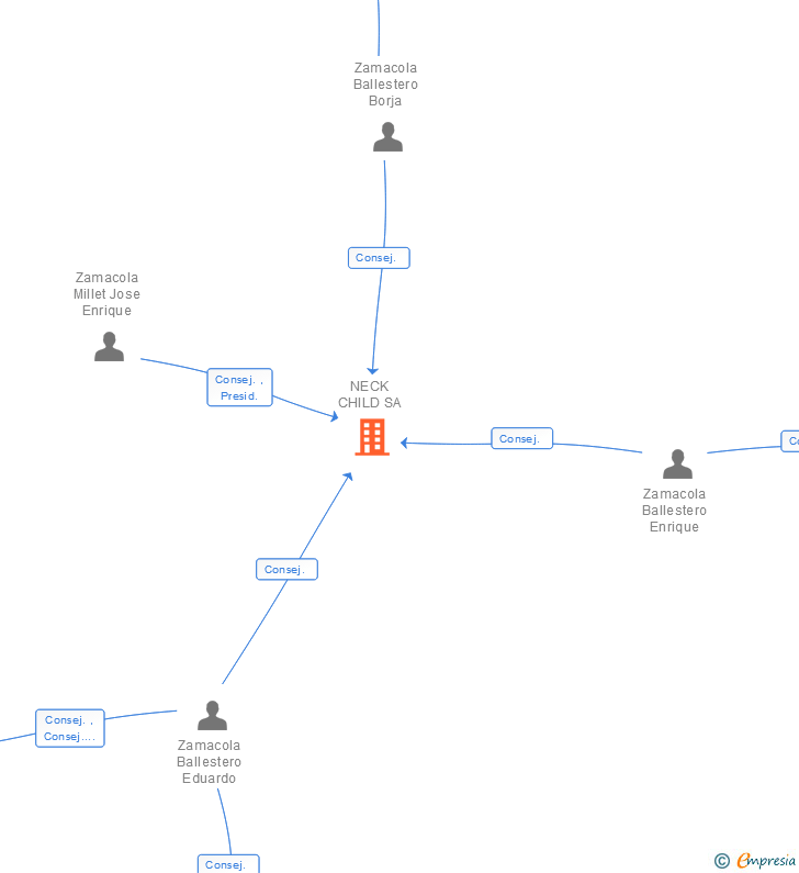 Vinculaciones societarias de NECK CHILD SA