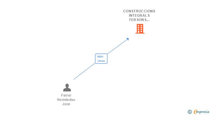 Vinculaciones societarias de CONSTRUCCIONS INTEGRALS FERSONS 2008 SL